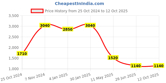 tatacliq.com aarke Ritu Kumar Black Sweater aarke Price History Graph from 25 Oct 2024 to 12 Oct 2025