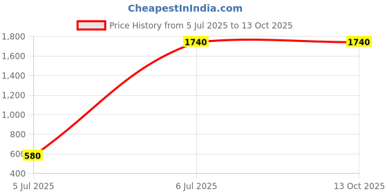 tatacliq.com Aarke Ritu Kumar Black Tanishqa Peasant Top With Camisole aarke Price History Graph from 5 Jul 2025 to 12 Oct 2025