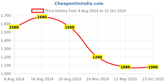 tatacliq.com aarke Ritu Kumar Blue A Line Kurti aarke Price History Graph from 8 Aug 2024 to 14 Oct 2025