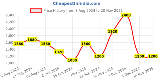 tatacliq.com aarke Ritu Kumar Blue A Line Kurti aarke Price History Graph from 8 Aug 2024 to 18 Nov 2025