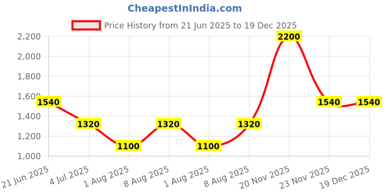 tatacliq.com Aarke Ritu Kumar Blue Chimera Shirt aarke Price History Graph from 21 Jun 2025 to 18 Dec 2025