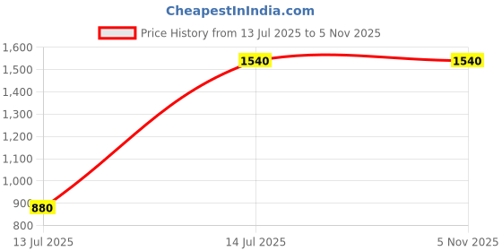 tatacliq.com Aarke Ritu Kumar Blue Elsie Shirt aarke Price History Graph from 13 Jul 2025 to 1 Nov 2025