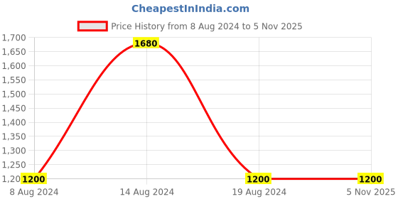 tatacliq.com aarke Ritu Kumar Blue Embroidered Peplum Top aarke Price History Graph from 8 Aug 2024 to 4 Nov 2025