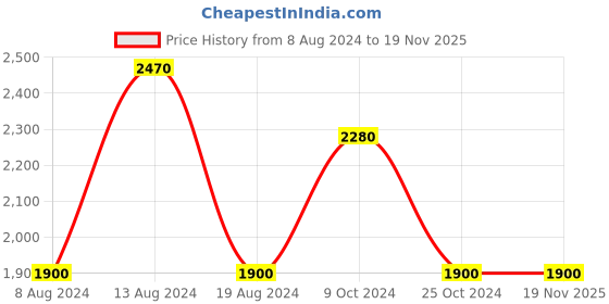 tatacliq.com aarke Ritu Kumar Blue Embroidered Top With Dhoti Pants aarke Price History Graph from 8 Aug 2024 to 19 Nov 2025