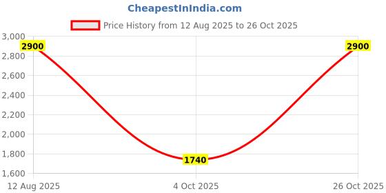 tatacliq.com aarke Ritu Kumar Blue Floral Print A Line Dress aarke Price History Graph from 12 Aug 2025 to 26 Oct 2025