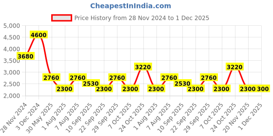 tatacliq.com aarke Ritu Kumar Blue Floral Print Crop Top With Palazzos aarke Price History Graph from 28 Nov 2024 to 30 Nov 2025