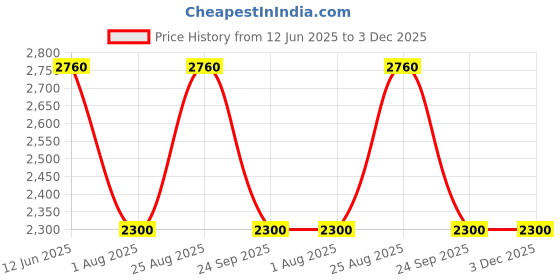 tatacliq.com aarke Ritu Kumar Blue Floral Print Crop Top With Palazzos aarke Price History Graph from 12 Jun 2025 to 3 Dec 2025