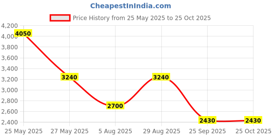 tatacliq.com aarke Ritu Kumar Blue Floral Print Kurta Pant Set aarke Price History Graph from 25 May 2025 to 24 Oct 2025