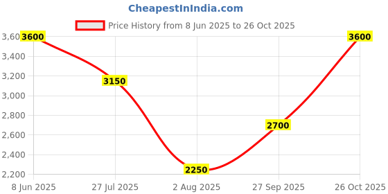 tatacliq.com AARKE RITU KUMAR Blue Floral Print Maxi Dress aarke Price History Graph from 8 Jun 2025 to 26 Oct 2025