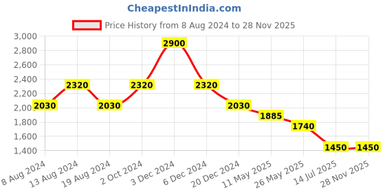 tatacliq.com aarke Ritu Kumar Blue Floral Print Midi Dress aarke Price History Graph from 8 Aug 2024 to 27 Nov 2025