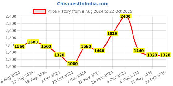 tatacliq.com aarke Ritu Kumar Blue Floral Print Tunic aarke Price History Graph from 8 Aug 2024 to 21 Oct 2025