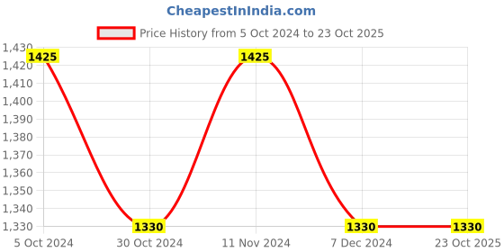 tatacliq.com aarke Ritu Kumar Blue Floral Top aarke Price History Graph from 5 Oct 2024 to 23 Oct 2025