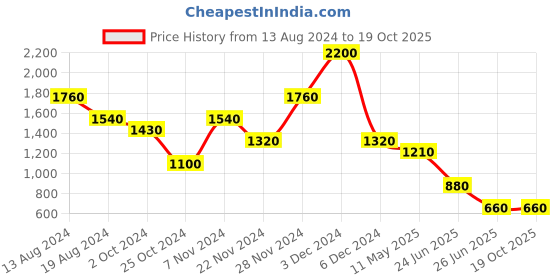 tatacliq.com aarke Ritu Kumar Blue Geometric Print Fit & Flare Dress aarke Price History Graph from 13 Aug 2024 to 18 Oct 2025