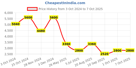 tatacliq.com aarke Ritu Kumar Blue Multi Poly Blend Abstract Shrug aarke Price History Graph from 3 Oct 2024 to 7 Oct 2025