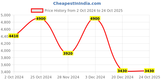 tatacliq.com aarke Ritu Kumar Blue Paisley Print Maxi Dress aarke Price History Graph from 2 Oct 2024 to 22 Oct 2025