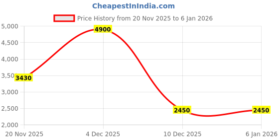 tatacliq.com Aarke Ritu Kumar Blue Phulkaari Long Dress aarke ritu kumar Price History Graph from 20 Nov 2025 to 5 Jan 2026