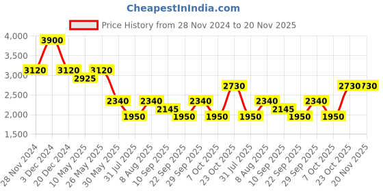 tatacliq.com aarke Ritu Kumar Blue Printed A Line Dress With Camisole aarke Price History Graph from 28 Nov 2024 to 19 Nov 2025