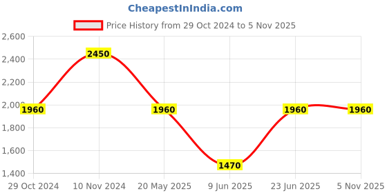 tatacliq.com aarke Ritu Kumar Blue Printed Anarkali Kurta With Pant & Dupatta aarke Price History Graph from 29 Oct 2024 to 4 Nov 2025