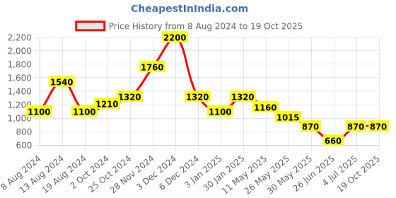 tatacliq.com aarke Ritu Kumar Blue Printed Ethnic Top aarke Price History Graph from 8 Aug 2024 to 18 Oct 2025