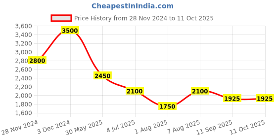 tatacliq.com aarke Ritu Kumar Blue Printed Jumpsuit aarke Price History Graph from 28 Nov 2024 to 11 Oct 2025