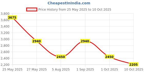 tatacliq.com aarke Ritu Kumar Blue Printed Kurta With Pants & Dupatta aarke Price History Graph from 25 May 2025 to 10 Oct 2025