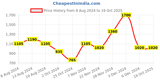 tatacliq.com aarke Ritu Kumar Blue Printed Peplum Top aarke Price History Graph from 8 Aug 2024 to 19 Oct 2025