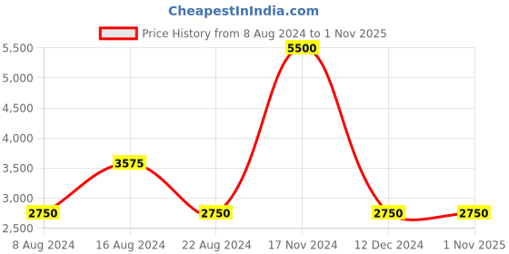 tatacliq.com aarke Ritu Kumar Blue Printed Puffer Jacket aarke Price History Graph from 8 Aug 2024 to 31 Oct 2025