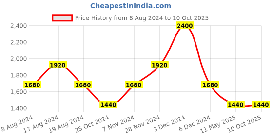 tatacliq.com aarke Ritu Kumar Blue Printed Shift Dress aarke Price History Graph from 8 Aug 2024 to 10 Oct 2025