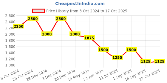 tatacliq.com aarke Ritu Kumar Blue Printed Shirt aarke Price History Graph from 3 Oct 2024 to 16 Oct 2025
