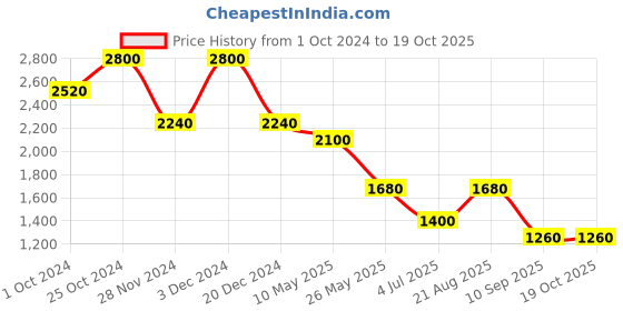 tatacliq.com aarke Ritu Kumar Blue Printed Shirt aarke Price History Graph from 1 Oct 2024 to 18 Oct 2025