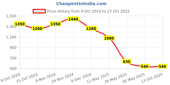 tatacliq.com aarke Ritu Kumar Blue Printed Shirt aarke Price History Graph from 9 Oct 2024 to 13 Oct 2025