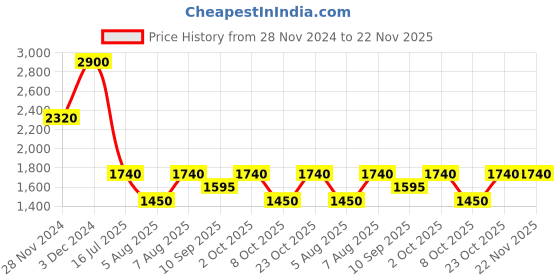 tatacliq.com aarke Ritu Kumar Blue Printed Shirt With Camisole aarke Price History Graph from 28 Nov 2024 to 22 Nov 2025