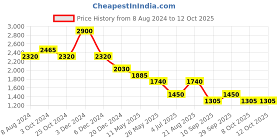 tatacliq.com aarke Ritu Kumar Blue Printed Shirt With Camisole aarke Price History Graph from 8 Aug 2024 to 12 Oct 2025