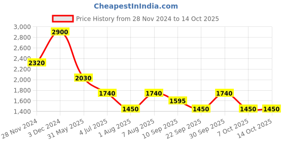 tatacliq.com aarke Ritu Kumar Blue Printed Shirt With Camisole aarke Price History Graph from 28 Nov 2024 to 13 Oct 2025