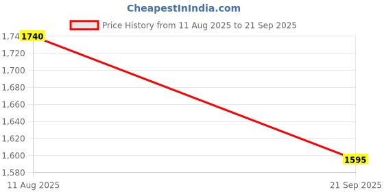 tatacliq.com aarke Ritu Kumar Blue Printed Shirt With Camisole aarke Price History Graph from 11 Aug 2025 to 21 Sep 2025