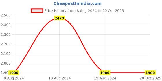 tatacliq.com aarke Ritu Kumar Blue Printed Sweater aarke Price History Graph from 8 Aug 2024 to 20 Oct 2025
