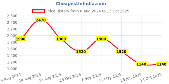 tatacliq.com aarke Ritu Kumar Blue Printed Sweater aarke Price History Graph from 8 Aug 2024 to 13 Oct 2025