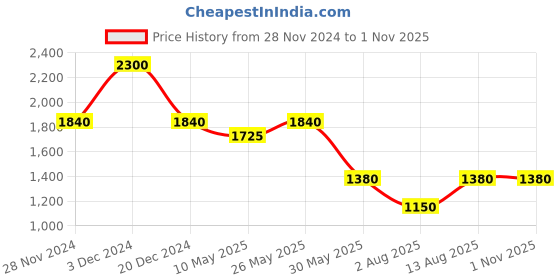 tatacliq.com aarke Ritu Kumar Blue Printed Top aarke Price History Graph from 28 Nov 2024 to 31 Oct 2025
