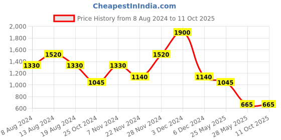 tatacliq.com aarke Ritu Kumar Blue Printed Top aarke Price History Graph from 8 Aug 2024 to 11 Oct 2025