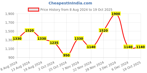 tatacliq.com aarke Ritu Kumar Blue Printed Top aarke Price History Graph from 8 Aug 2024 to 18 Oct 2025
