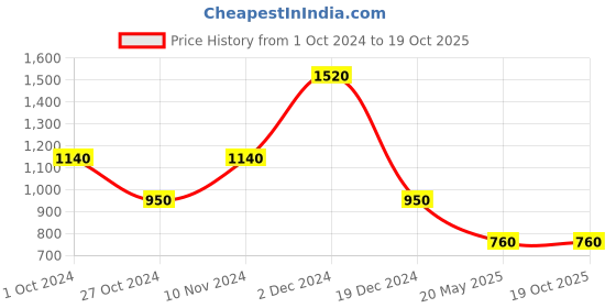 tatacliq.com aarke Ritu Kumar Blue Printed Top aarke Price History Graph from 1 Oct 2024 to 17 Oct 2025