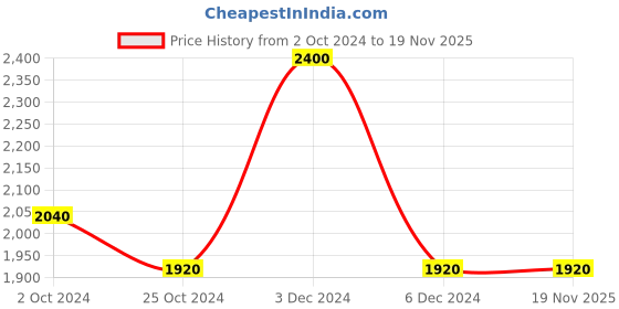 tatacliq.com aarke Ritu Kumar Blue Printed Top aarke Price History Graph from 2 Oct 2024 to 18 Nov 2025