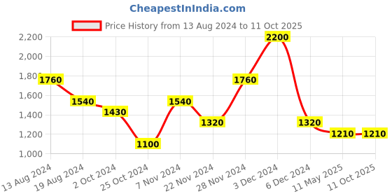tatacliq.com aarke Ritu Kumar Blue Printed Top With Camisole aarke Price History Graph from 13 Aug 2024 to 10 Oct 2025
