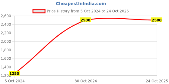 tatacliq.com aarke Ritu Kumar Blue Printed Tunic aarke Price History Graph from 5 Oct 2024 to 23 Oct 2025