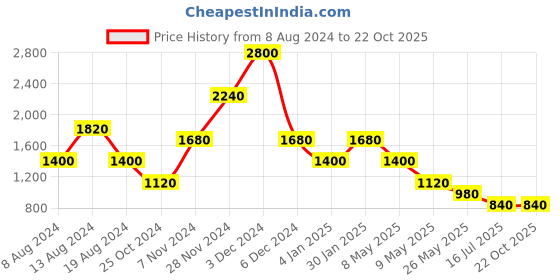 tatacliq.com aarke Ritu Kumar Blue Regular Fit Mid Rise Joggers aarke Price History Graph from 8 Aug 2024 to 22 Oct 2025