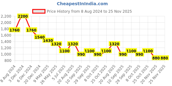 tatacliq.com aarke Ritu Kumar Blue Striped Shrug aarke Price History Graph from 8 Aug 2024 to 25 Nov 2025