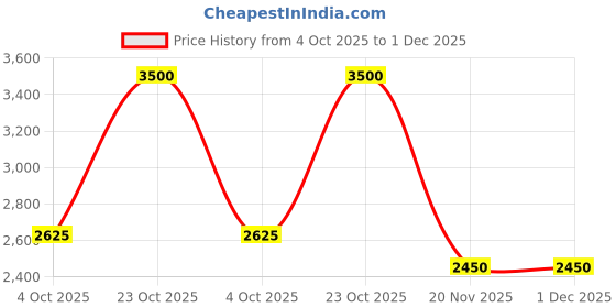 tatacliq.com AARKE RITU KUMAR Brown Cotton Embroidered A Line Kurti aarke Price History Graph from 4 Oct 2025 to 30 Nov 2025
