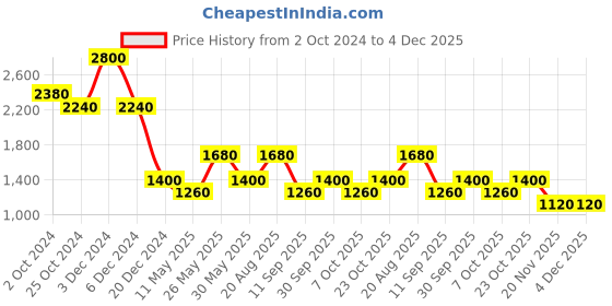 tatacliq.com aarke Ritu Kumar Brown Cotton Floral Print A Line Dress aarke Price History Graph from 2 Oct 2024 to 4 Dec 2025