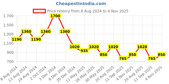 tatacliq.com aarke Ritu Kumar Brown Cotton Floral Print Kurta aarke Price History Graph from 8 Aug 2024 to 4 Nov 2025