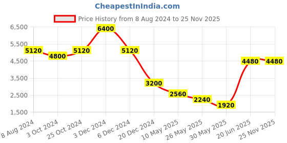 tatacliq.com aarke Ritu Kumar Brown Printed Ethnic Jacket aarke Price History Graph from 8 Aug 2024 to 24 Nov 2025